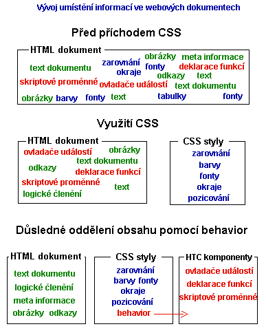 Vývoj umístění informací ve webových dokumentech. Před příchodem CSS, využití CSS a důsledné oddělení obsahu pomocí behavior