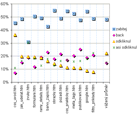 Procentuální zachycení způsobu opuštění stránky. Zavření prohlížeče 48%, 22% kliknutí, 15% tlačítkem back (aj.), 15% nerozlišeno