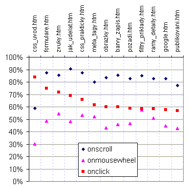 rolování souvisí s točením kolečkem, hodně klikaná stránka je málo rolovaná
