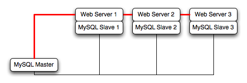 Typical standard scale out
structure
