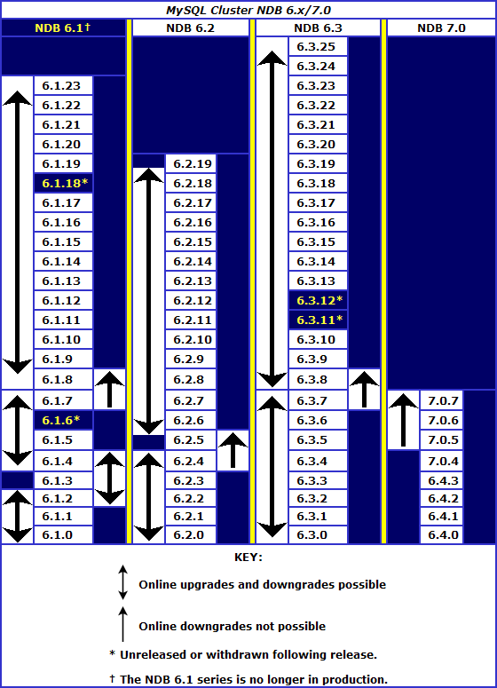 MySQL Cluster upgrade/downgrade compatibility,
        MySQL Cluster NDB 6.x/7.0