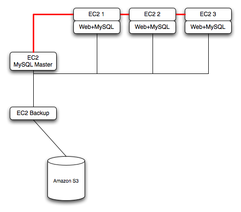 Typical standard scale-out structure with
backup using EC2