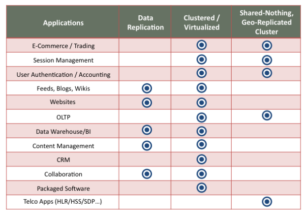 Data Replication is suitable for most types of
        mid-level applications. Clustered, Virtualized configurations
        are suitable for all but the highest-end telecom applications.
        Shared-Nothing, Geo-Replicated Clusters are suitable for the
        busiest applications such as telecom and OLTP, and the most
        high-value ones such as e-commerce and finance.