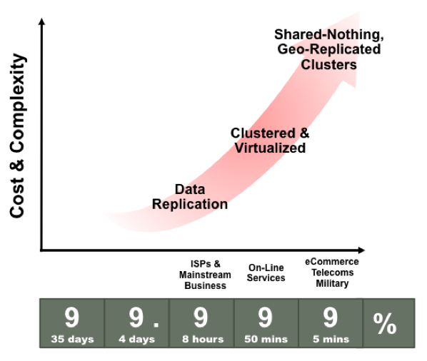 As the number of “nines” in the
        uptime percentage increases, so does the cost and complexity,
        progressing from basic replication, to a clustered and
        virtualized configuration, to shared-nothing clusters replicated
        across geographic regions. Different kinds of organizations
        require different “nines” of availability, from
        Internet service providers and mainstream businesses at 3 nines,
        online services at 4 nines, and eCommerce, telecom, and military
        applications at 5 nines.