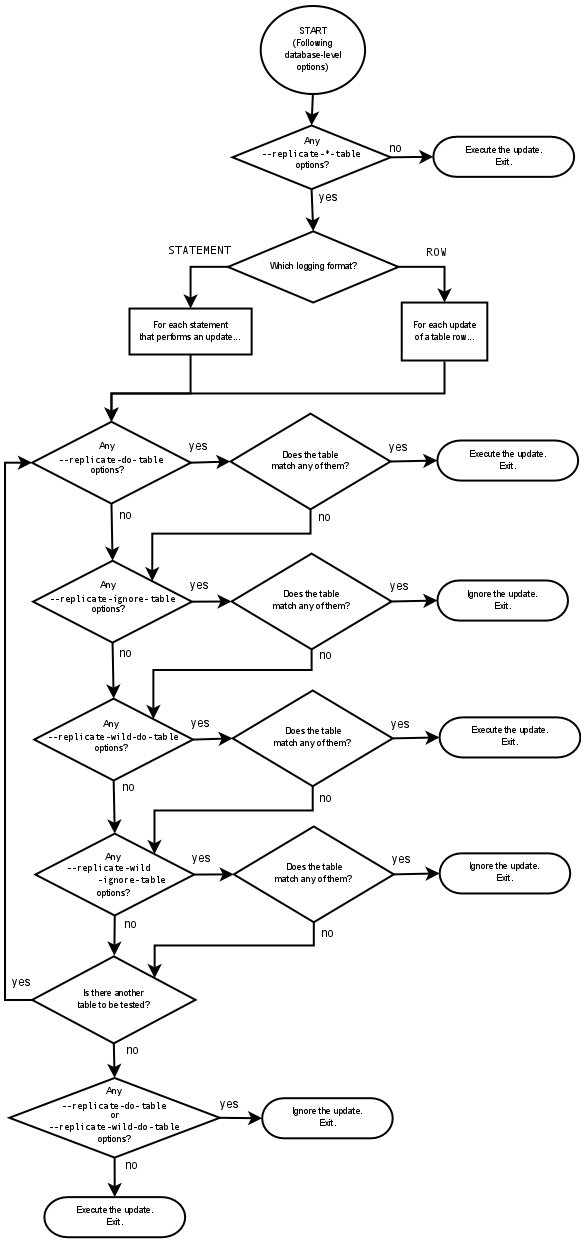 Evaluation of Table-Level Filtering Rules in
Replication