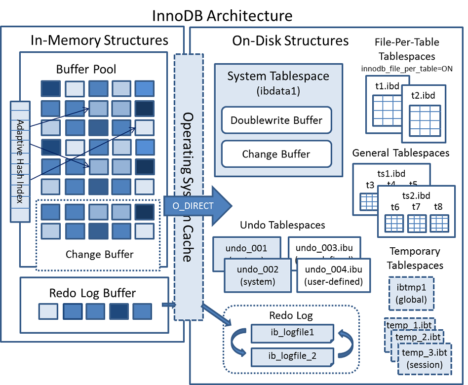InnoDB architecture diagram showing in-memory and on-disk structures.