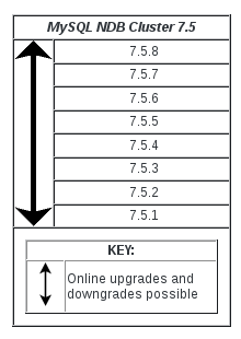 Image is titled "MySQL NDB Cluster 8.0" and includes rows with the values "8.0.8" on top and "8.0.1" at the bottom with every 8.0.x cluster release in-between. To the left are arrows pointing up and down. Under this section is an area titled "Key" that explains the up and down arrow as "Online upgrades and downgrades possible". The top value, "8.0.13" today, represents the latest release today but this text might not be updated.